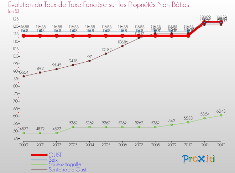 Evolution du taux de la taxe foncière sur les immeubles et terrains non batis pour OUST et les communes proches de 2000 à 2012 Comparaison des taux de la taxe foncière sur les immeubles et terrains non batis pour OUST et les communes voisines de 2000 à 2012