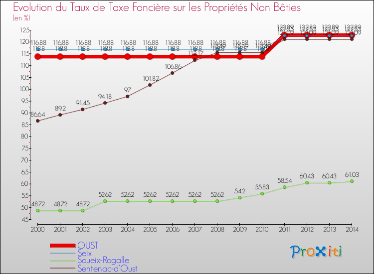 Evolution du taux de la taxe foncière sur les immeubles et terrains non batis pour OUST et les communes proches de 2000 à 2014 Comparaison des taux de la taxe foncière sur les immeubles et terrains non batis pour OUST et les communes voisines de 2000 à 2014