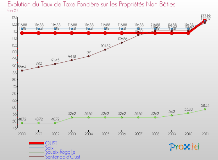 Evolution du taux de la taxe foncière sur les immeubles et terrains non batis pour OUST et les communes proches Comparaison des taux de la taxe foncière sur les immeubles et terrains non batis pour OUST et les communes voisines