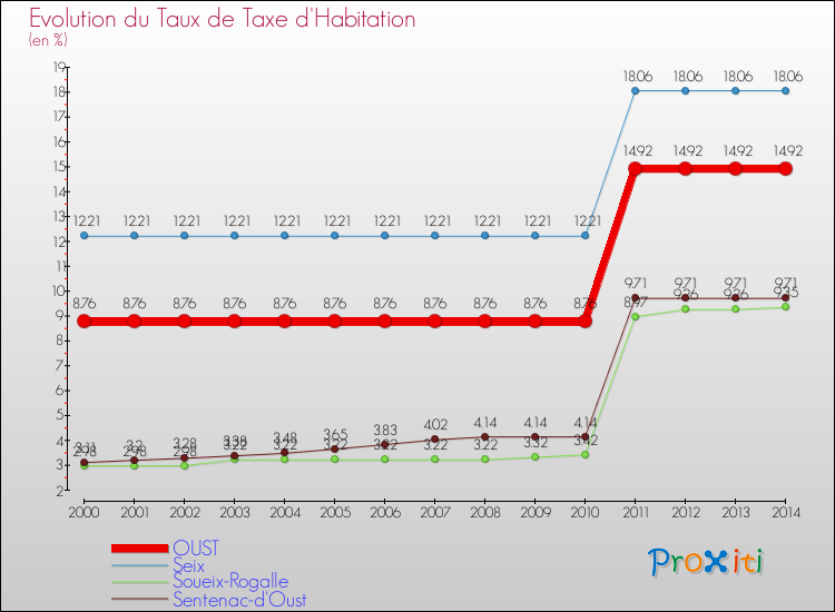 Evolution du taux de la taxe d'habitation pour OUST et les communes proches de 2000 à 2014 Comparaison des taux de la taxe d'habitation pour OUST et les communes voisines de 2000 à 2014