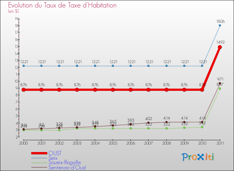 Evolution du taux de la taxe d'habitation pour OUST et les communes proches Comparaison des taux de la taxe d'habitation pour OUST et les communes voisines