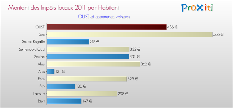 Montant des impôts locaux par Habitant pour OUST et les communes proches Comparaison des impôts locaux par habitant pour OUST et les communes voisines