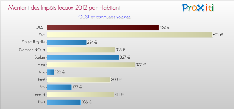 Montant des impôts locaux par Habitant pour OUST et les communes proches Comparaison des impôts locaux par habitant pour OUST et les communes voisines