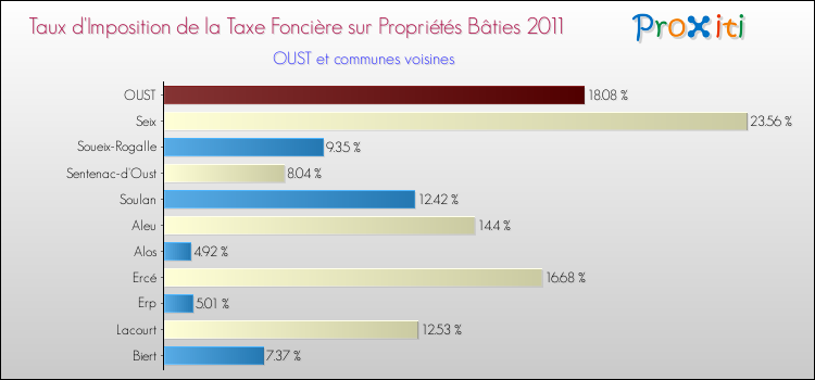 Taux d'imposition de la taxe foncière sur le bati 2011 pour OUST et les communes proches Comparaison des taux d'imposition de la taxe foncière sur le bati 2011 pour OUST et les communes voisines
