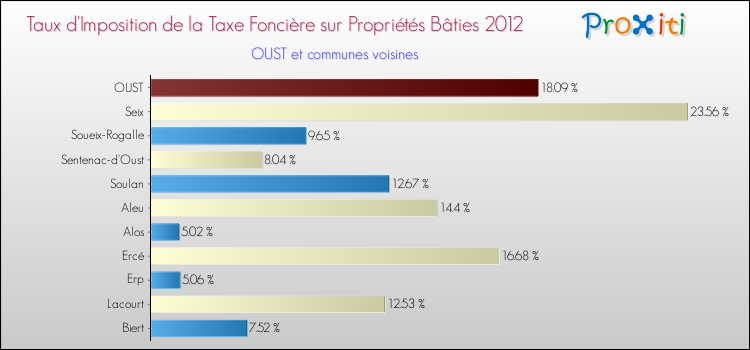 Taux d'imposition de la taxe foncière sur le bati 2012 pour OUST et les communes proches Comparaison des taux d'imposition de la taxe foncière sur le bati 2012 pour OUST et les communes voisines