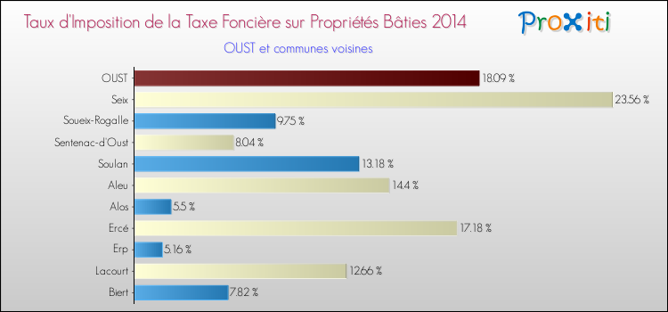 Taux d'imposition de la taxe foncière sur le bati 2014 pour OUST et les communes proches Comparaison des taux d'imposition de la taxe foncière sur le bati 2014 pour OUST et les communes voisines