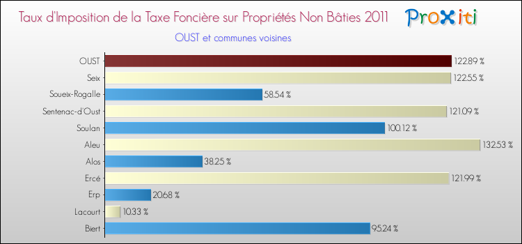 Taux d'imposition de la taxe foncière sur les immeubles et terrains non batis 2011 pour OUST et les communes proches Comparaison des taux d'imposition de la taxe foncière sur les immeubles et terrains non batis 2011 pour OUST et les communes voisines
