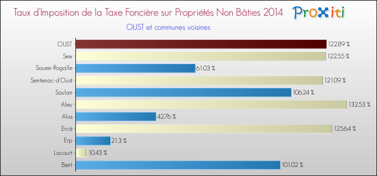Taux d'imposition de la taxe foncière sur les immeubles et terrains non batis 2014 pour OUST et les communes proches Comparaison des taux d'imposition de la taxe foncière sur les immeubles et terrains non batis 2014 pour OUST et les communes voisines