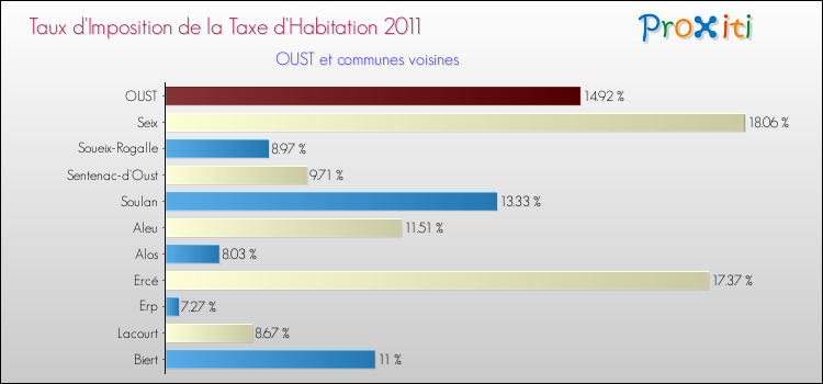 Taux d'imposition de la taxe d'habitation 2011 pour OUST et les communes proches Comparaison des taux d'imposition de la taxe d'habitation 2011 pour OUST et les communes voisines