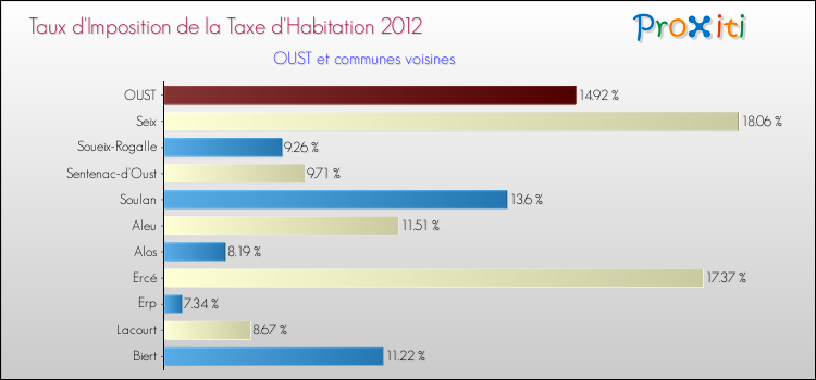 Taux d'imposition de la taxe d'habitation 2012 pour OUST et les communes proches Comparaison des taux d'imposition de la taxe d'habitation 2012 pour OUST et les communes voisines