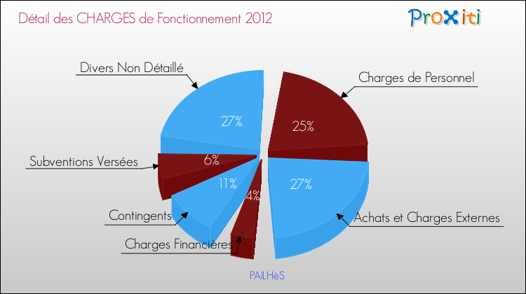 Décomposition des Charges de Fonctionnement 2012 de la commune de PAILHèS Charges de Fonctionnement 2012 pour la commune de PAILHèS