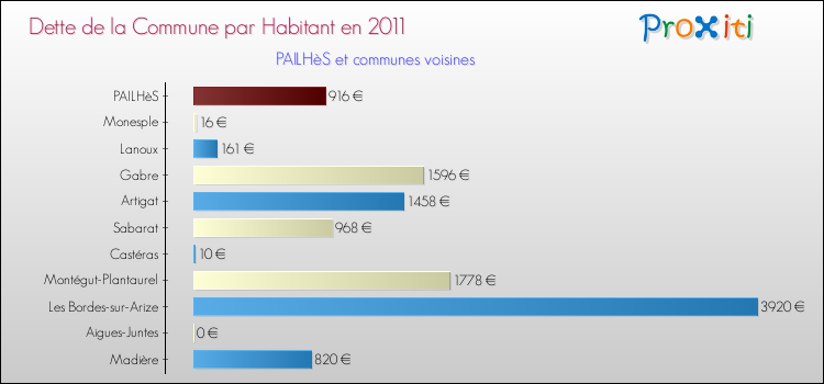 Dette par habitant de la commune en 2011 pour PAILHèS et les communes proches Comparaison de la dette par habitant de la commune en 2011 pour PAILHèS et les communes voisines