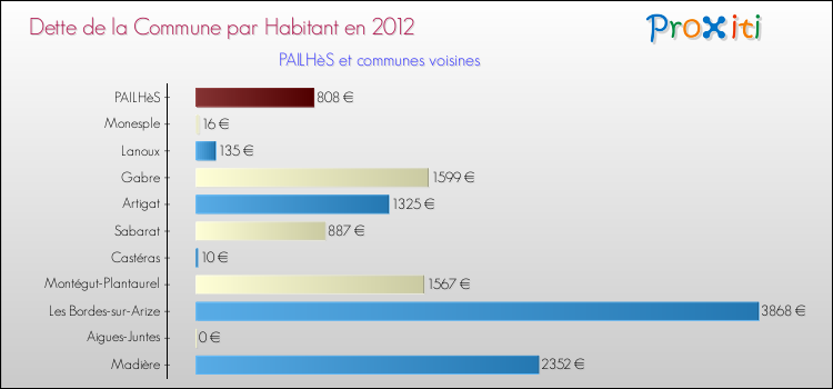 Dette par habitant de la commune en 2012 pour PAILHèS et les communes proches Comparaison de la dette par habitant de la commune en 2012 pour PAILHèS et les communes voisines