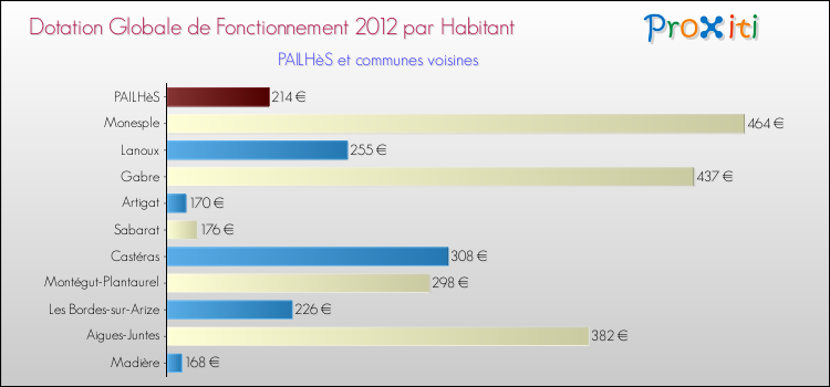 Montant des dotations globales de fonctionnement DGF par Habitant pour PAILHèS et les communes proches Comparaison des des dotations globales de fonctionnement DGF par habitant pour PAILHèS et les communes voisines