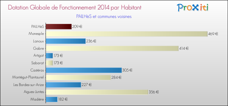 Montant des dotations globales de fonctionnement DGF par Habitant pour PAILHèS et les communes proches en 2014. Comparaison des des dotations globales de fonctionnement DGF par habitant pour PAILHèS et les communes voisines en 2014.