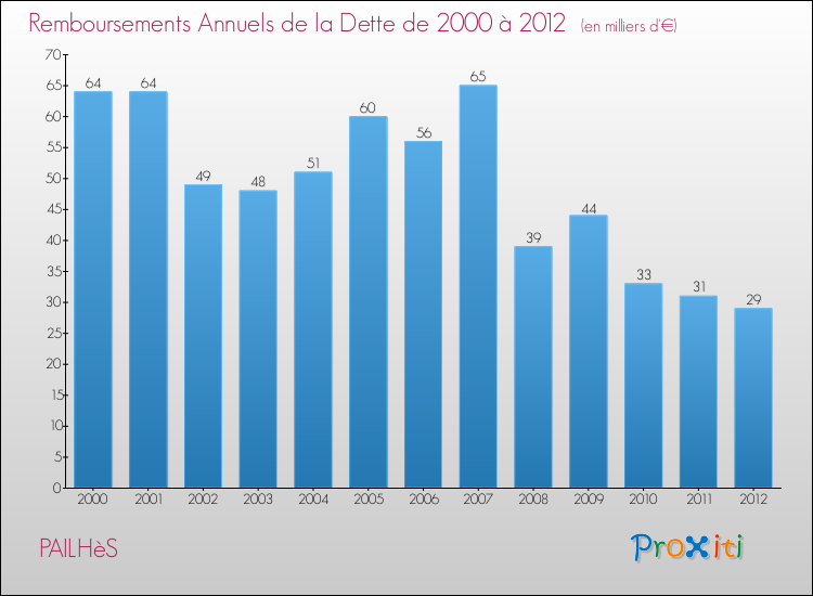 Evolution de l'annuité de la dette pour la commune de PAILHèS de 2000 à 2012 Annuités de la dette pour PAILHèS de 2000 à 2012