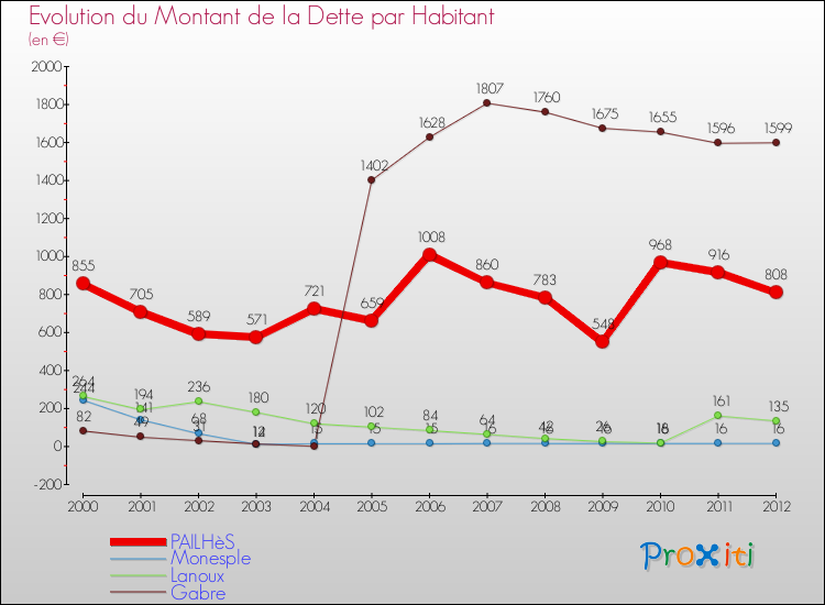 Evolution de la dette par habitant pour la commune de PAILHèS et les communes proches de 2000 à 2012 Comparaison de la dette par habitant pour PAILHèS et les communes voisines de 2000 à 2012