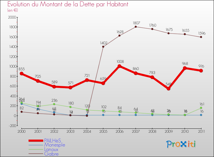 Evolution de la dette par habitant pour la commune de PAILHèS et les communes proches Comparaison de la dette par habitant pour PAILHèS et les communes voisines