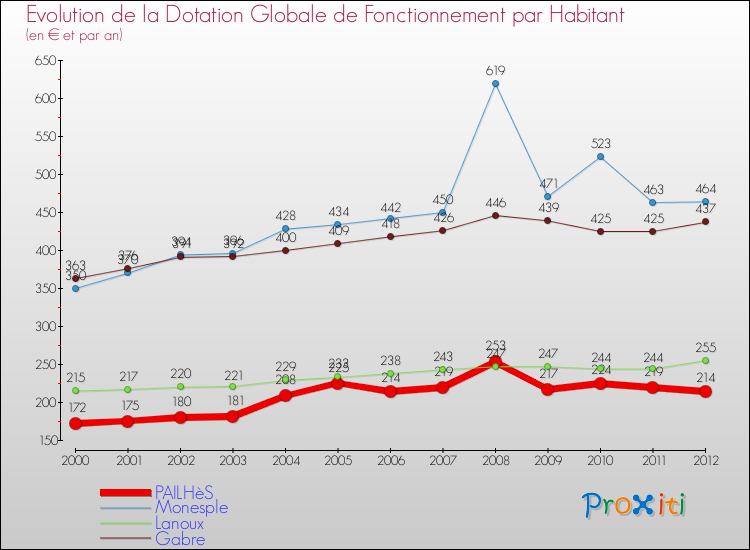 Evolution et montant de la dotation globale de fonctionnement par Habitant pour PAILHèS et les communes proches Comparaison des dotations globales de fonctionnement par habitant pour PAILHèS et les communes voisines