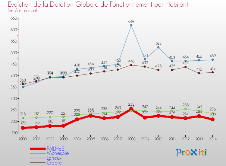 Evolution et montant de la dotation globale de fonctionnement par Habitant pour PAILHèS et les communes proches de 2000 à 2014. Comparaison des dotations globales de fonctionnement par habitant pour PAILHèS et les communes voisines de 2000 à 2014.