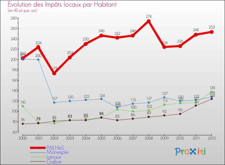 Evolution et montant des impôts locaux par Habitant pour PAILHèS et les communes proches Comparaison des impôts locaux par habitant pour PAILHèS et les communes voisines