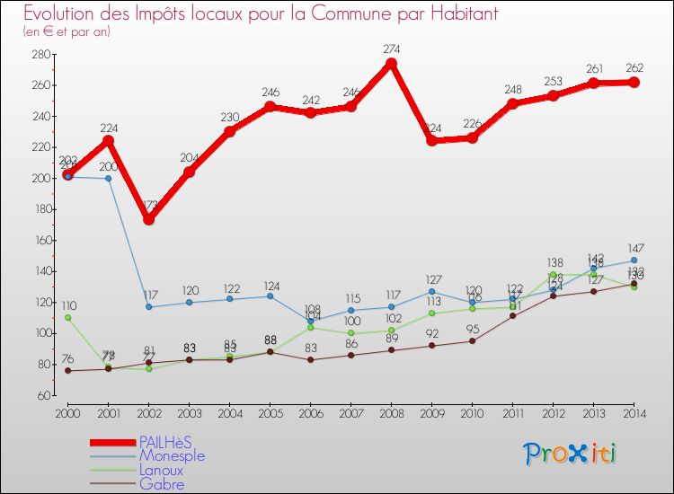Evolution et montant des impôts locaux par Habitant pour PAILHèS et les communes proches de 2000 à 2014 Comparaison des impôts locaux par habitant pour PAILHèS et les communes voisines de 2000 à 2014