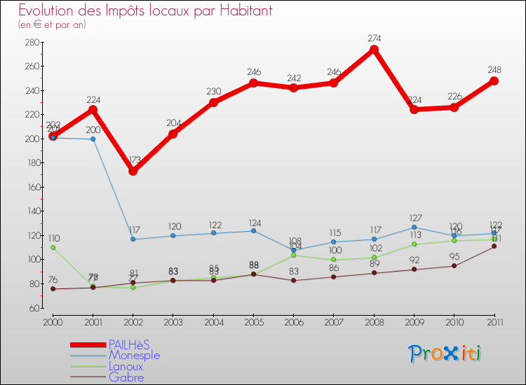 Evolution et montant des impôts locaux par Habitant pour PAILHèS et les communes proches Comparaison des impôts locaux par habitant pour PAILHèS et les communes voisines