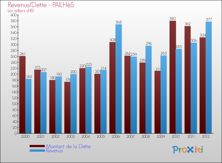 Evolution comparée de la dette et des revenus pour la commune de PAILHèS de 2000 à 2012 Comparaison de la dette et des revenus pour PAILHèS de 2000 à 2012