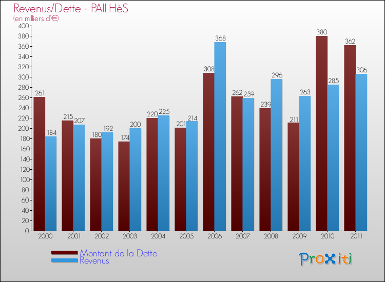 Evolution comparée de la dette et des revenus pour la commune de PAILHèS de 2000 à 2011 Comparaison de la dette et des revenus pour PAILHèS de 2000 à 2011