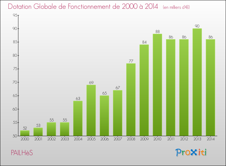 Evolution du montant de la Dotation Globale de Fonctionnement pour la commune de PAILHèS de 2000 à 2014 Evolution du montant de la Dotation Globale de Fonctionnement pour PAILHèS de 2000 à 2014