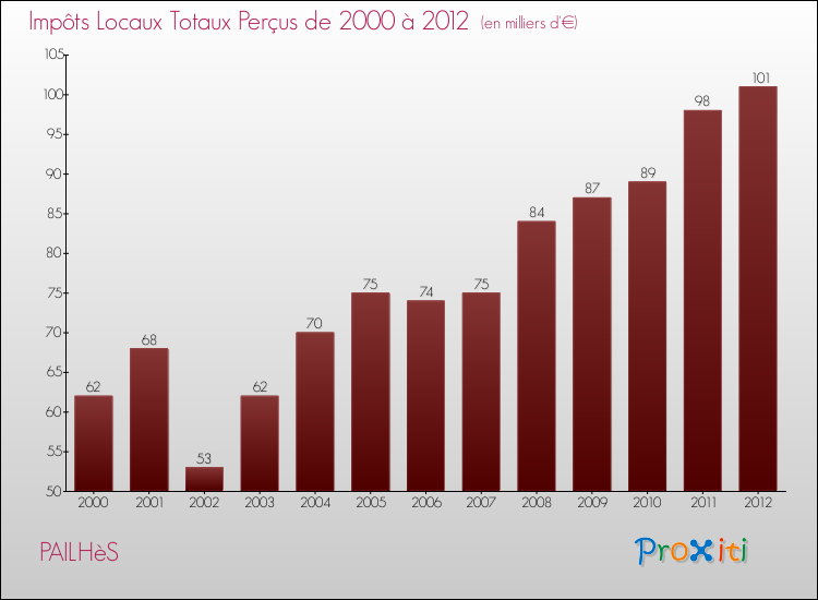 Evolution des Impôts Locaux pour la commune de PAILHèS de 2000 à 2012 Evolution des Impôts Locaux pour PAILHèS de 2000 à 2012