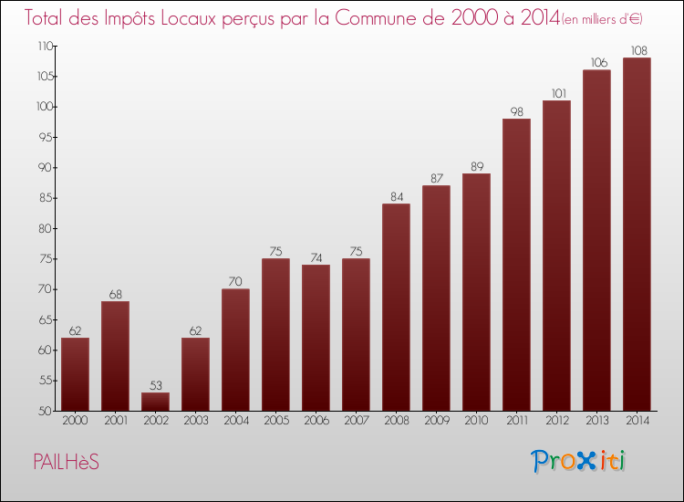 Evolution des Impôts Locaux pour la commune de PAILHèS de 2000 à 2014 Evolution des Impôts Locaux pour PAILHèS de 2000 à 2014