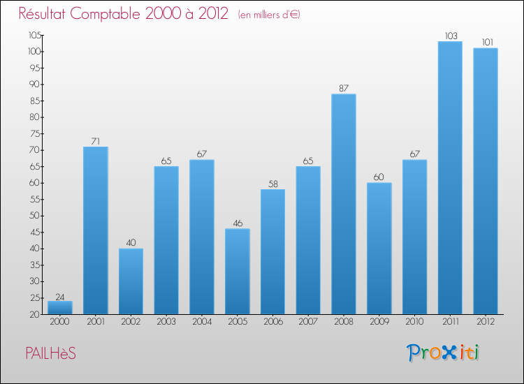 Evolution du résultat comptable pour la commune de PAILHèS de 2000 à 2012 Evolution du résultat comptable pour PAILHèS de 2000 à 2012