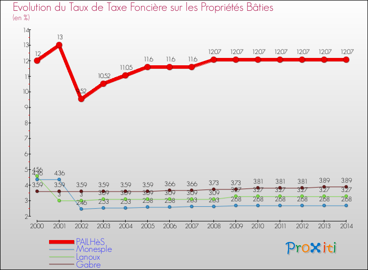 Evolution du taux de la taxe foncière sur le bati pour PAILHèS et les communes proches de 2000 à 2014 Comparaison des taux de taxe foncière sur le bati pour PAILHèS et les communes voisines de 2000 à 2014