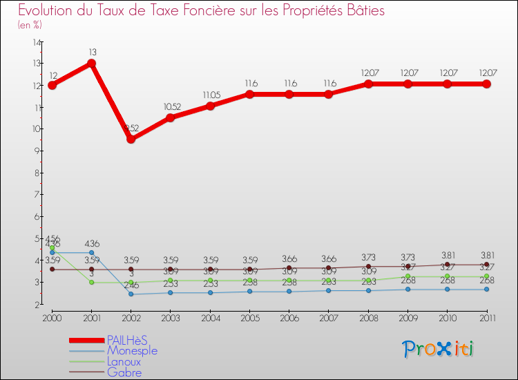 Evolution du taux de la taxe foncière sur le bati pour PAILHèS et les communes proches Comparaison des taux de taxe foncière sur le bati pour PAILHèS et les communes voisines