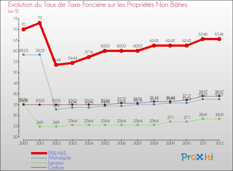 Evolution du taux de la taxe foncière sur les immeubles et terrains non batis pour PAILHèS et les communes proches de 2000 à 2012 Comparaison des taux de la taxe foncière sur les immeubles et terrains non batis pour PAILHèS et les communes voisines de 2000 à 2012