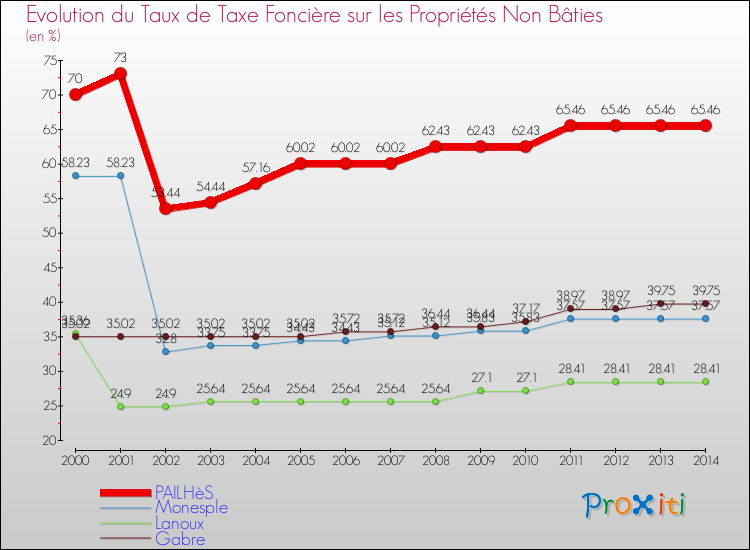 Evolution du taux de la taxe foncière sur les immeubles et terrains non batis pour PAILHèS et les communes proches de 2000 à 2014 Comparaison des taux de la taxe foncière sur les immeubles et terrains non batis pour PAILHèS et les communes voisines de 2000 à 2014