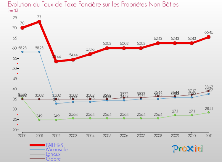 Evolution du taux de la taxe foncière sur les immeubles et terrains non batis pour PAILHèS et les communes proches Comparaison des taux de la taxe foncière sur les immeubles et terrains non batis pour PAILHèS et les communes voisines