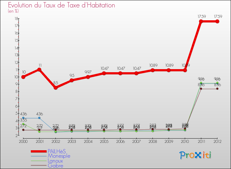 Evolution du taux de la taxe d'habitation pour PAILHèS et les communes proches Comparaison des taux de la taxe d'habitation pour PAILHèS et les communes voisines