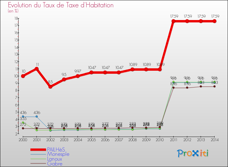 Evolution du taux de la taxe d'habitation pour PAILHèS et les communes proches de 2000 à 2014 Comparaison des taux de la taxe d'habitation pour PAILHèS et les communes voisines de 2000 à 2014