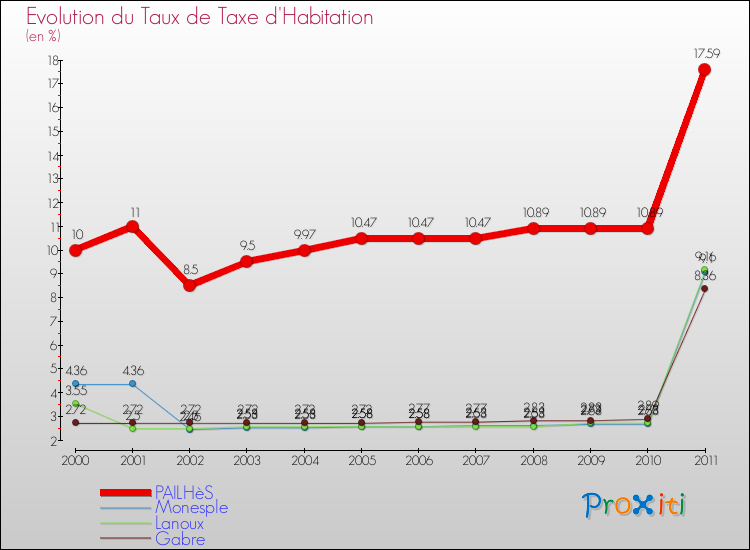 Evolution du taux de la taxe d'habitation pour PAILHèS et les communes proches Comparaison des taux de la taxe d'habitation pour PAILHèS et les communes voisines