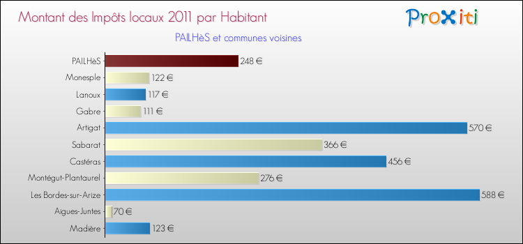 Montant des impôts locaux par Habitant pour PAILHèS et les communes proches Comparaison des impôts locaux par habitant pour PAILHèS et les communes voisines