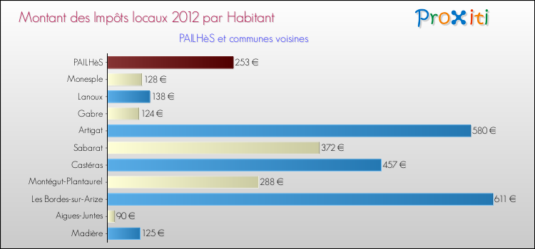 Montant des impôts locaux par Habitant pour PAILHèS et les communes proches Comparaison des impôts locaux par habitant pour PAILHèS et les communes voisines