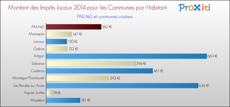 Montant des impôts locaux par Habitant pour PAILHèS et les communes proches en 2014 Comparaison des impôts locaux par habitant pour PAILHèS et les communes voisines en 2014