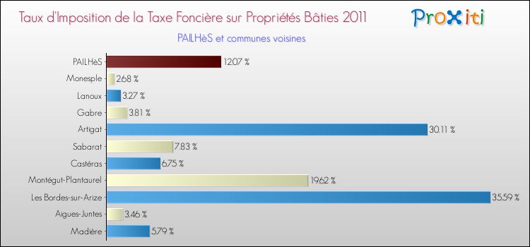 Taux d'imposition de la taxe foncière sur le bati 2011 pour PAILHèS et les communes proches Comparaison des taux d'imposition de la taxe foncière sur le bati 2011 pour PAILHèS et les communes voisines
