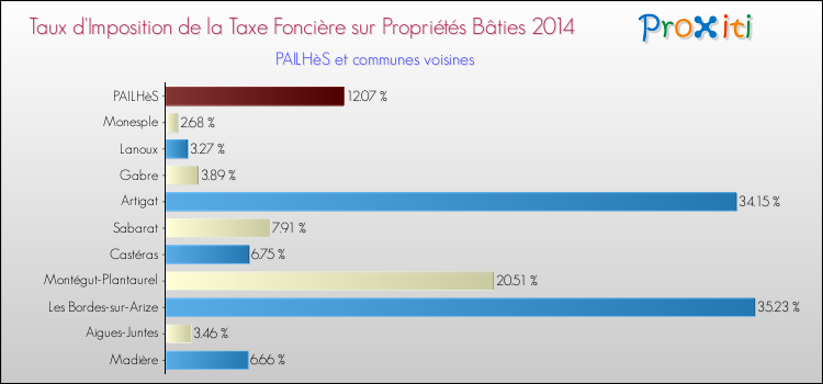 Taux d'imposition de la taxe foncière sur le bati 2014 pour PAILHèS et les communes proches Comparaison des taux d'imposition de la taxe foncière sur le bati 2014 pour PAILHèS et les communes voisines