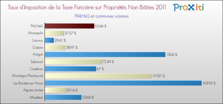 Taux d'imposition de la taxe foncière sur les immeubles et terrains non batis 2011 pour PAILHèS et les communes proches Comparaison des taux d'imposition de la taxe foncière sur les immeubles et terrains non batis 2011 pour PAILHèS et les communes voisines