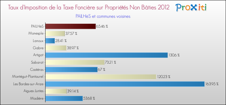 Taux d'imposition de la taxe foncière sur les immeubles et terrains non batis 2012 pour PAILHèS et les communes proches Comparaison des taux d'imposition de la taxe foncière sur les immeubles et terrains non batis 2012 pour PAILHèS et les communes voisines