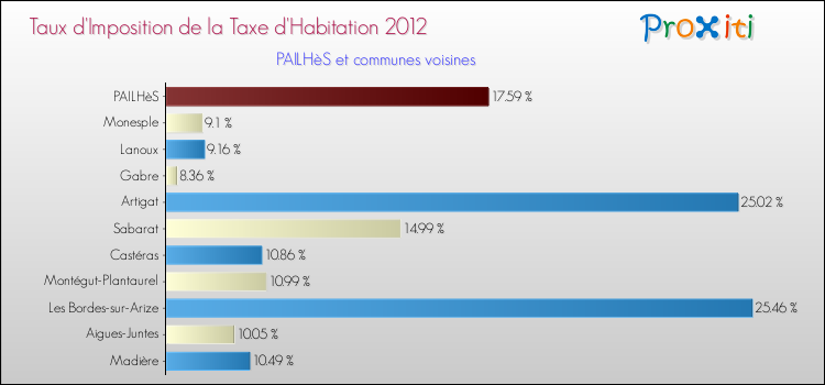 Taux d'imposition de la taxe d'habitation 2012 pour PAILHèS et les communes proches Comparaison des taux d'imposition de la taxe d'habitation 2012 pour PAILHèS et les communes voisines