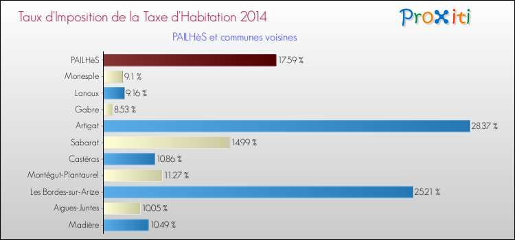 Taux d'imposition de la taxe d'habitation 2014 pour PAILHèS et les communes proches Comparaison des taux d'imposition de la taxe d'habitation 2014 pour PAILHèS et les communes voisines